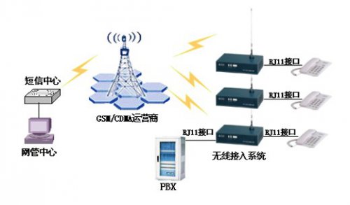 <b>k8凯发官网GSM/CDMA无线接入系统网管应用计划</b>